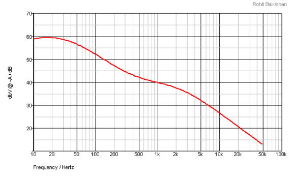 RIAA curve